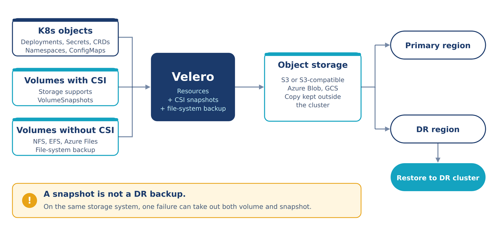 Diagram: Kubernetes objects, volumes with CSI, and volumes without CSI all feed into Velero, which combines resource backup, CSI snapshots and file-system backup into object storage such as S3, Azure Blob or GCS, kept outside the cluster. Object storage is available to both a primary region and a DR region, with the DR region able to restore into a DR cluster. A callout notes that a snapshot is not a DR backup, since a failure on the same storage system can take out both the volume and its snapshot.
